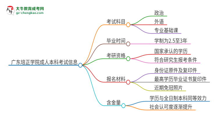 廣東培正學(xué)院2025年成人本科入學(xué)考試科目有哪些？思維導(dǎo)圖