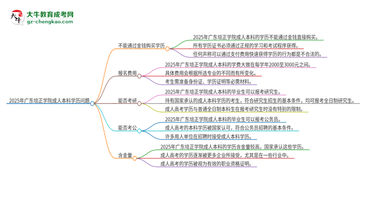 【圖文】真的能買到2025年廣東培正學(xué)院成人本科學(xué)歷嗎？