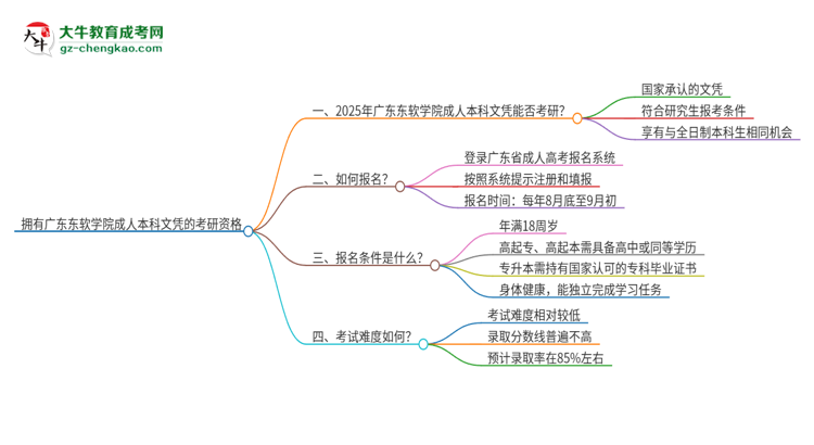 【圖文】擁有廣東東軟學(xué)院2025年成人本科文憑可以報(bào)考研究生嗎？