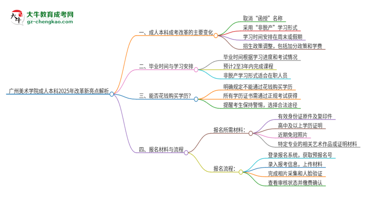 【重磅】廣州美術(shù)學(xué)院成人本科2025年改革新亮點解析