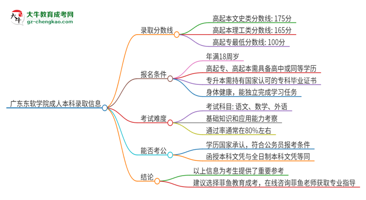 廣東東軟學(xué)院2025年成人本科錄取考試需要多少分？思維導(dǎo)圖