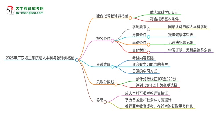 【圖文】2025年廣東培正學(xué)院的成人本科是否符合教師資格證報(bào)考條件？