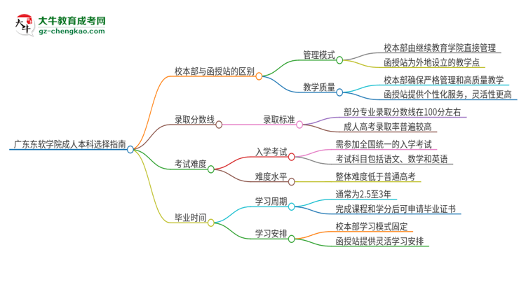 廣東東軟學(xué)院2025年成人本科：校本部與函授站哪個(gè)好？思維導(dǎo)圖