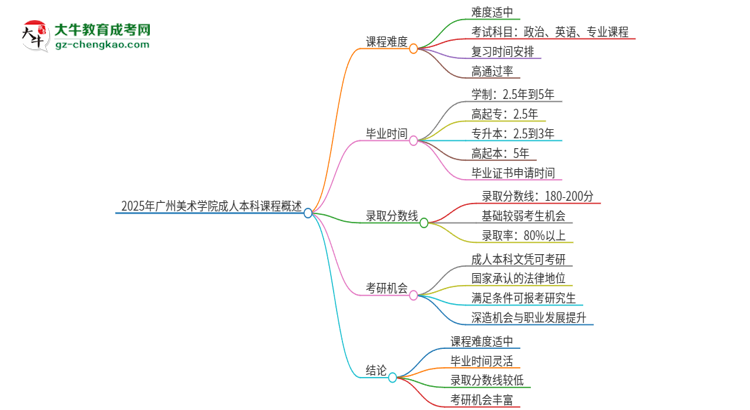 【科普】2025年廣州美術(shù)學(xué)院成人本科課程難度如何？