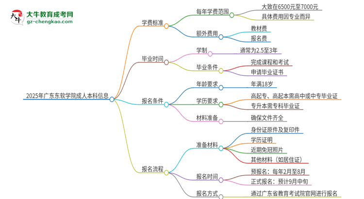 2025年廣東東軟學(xué)院成人本科的學(xué)費標(biāo)準(zhǔn)是多少？思維導(dǎo)圖