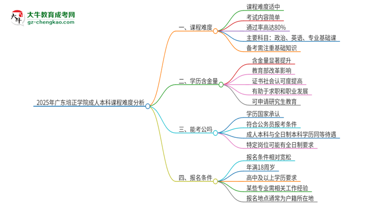 【科普】2025年廣東培正學(xué)院成人本科課程難度如何？