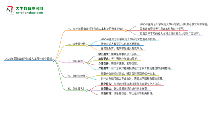 2025年持有星海音樂學(xué)院成人本科學(xué)歷能考事業(yè)單位編制嗎？思維導(dǎo)圖