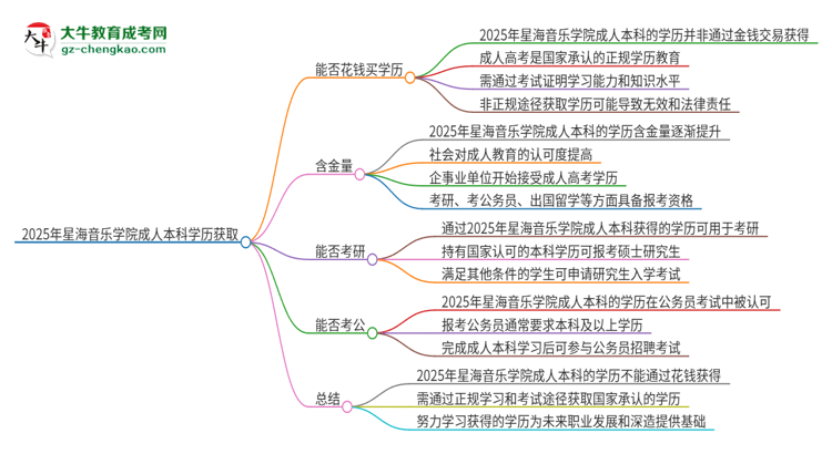 真的能買(mǎi)到2025年星海音樂(lè)學(xué)院成人本科學(xué)歷嗎？思維導(dǎo)圖