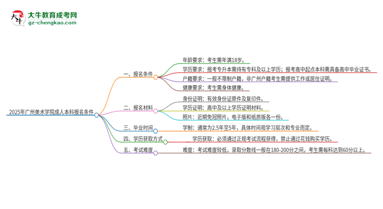 【答疑】2025年廣州美術(shù)學(xué)院成人本科報(bào)名需要滿足哪些限制條件？