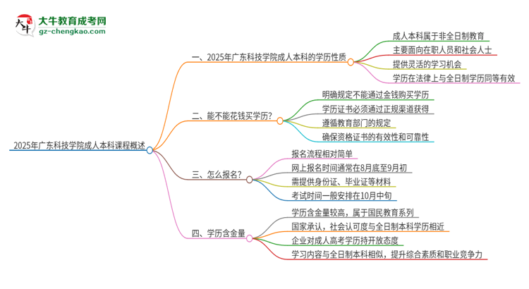 2025年廣東科技學(xué)院的成人本科課程屬于全日制嗎？思維導(dǎo)圖