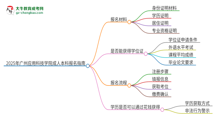 【答疑】2025年廣州應(yīng)用科技學(xué)院成人本科報(bào)名需要準(zhǔn)備哪些材料？