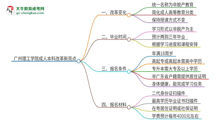 【重磅】廣州理工學(xué)院成人本科2025年改革新亮點(diǎn)解析