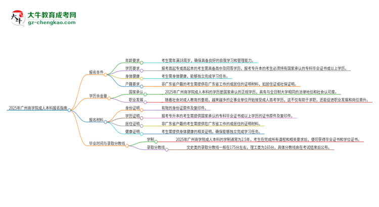 2025年廣州商學院成人本科報名需要滿足哪些限制條件？思維導圖