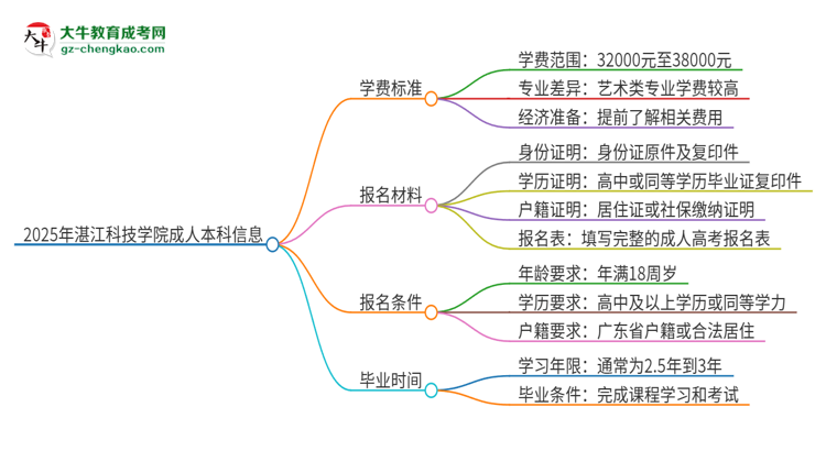 【揭秘】2025年湛江科技學(xué)院成人本科的學(xué)費標(biāo)準(zhǔn)是多少？