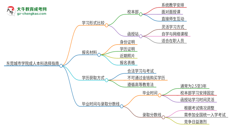 東莞城市學(xué)院2025年成人本科：校本部與函授站哪個(gè)好？思維導(dǎo)圖