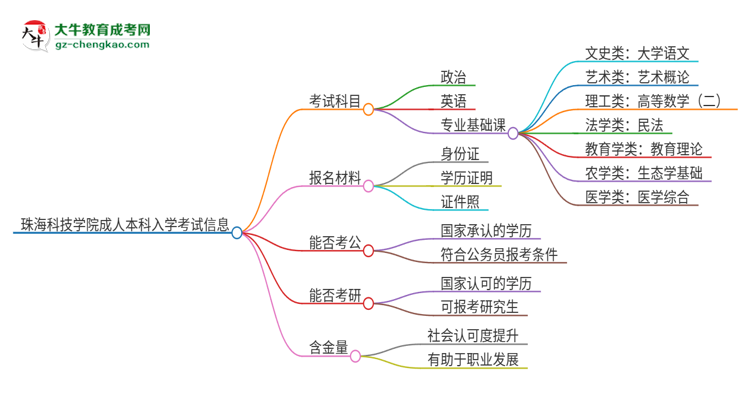 珠?？萍紝W(xué)院2025年成人本科入學(xué)考試科目有哪些？思維導(dǎo)圖