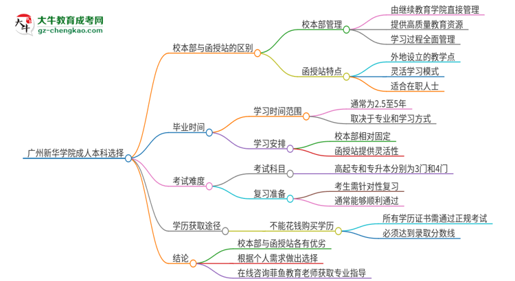 【重磅】廣州新華學院2025年成人本科：校本部與函授站哪個好？