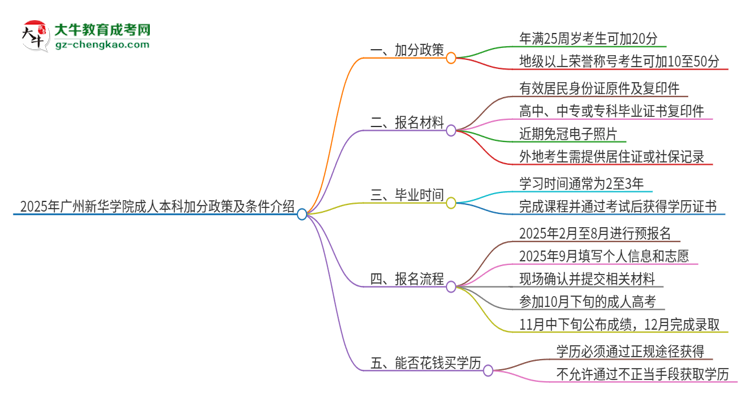 【重磅】2025年廣州新華學院成人本科加分政策及條件介紹