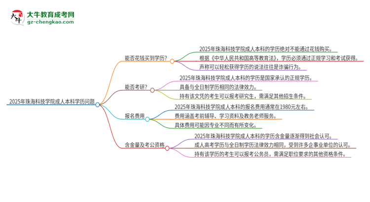 真的能買到2025年珠海科技學院成人本科學歷嗎？思維導圖