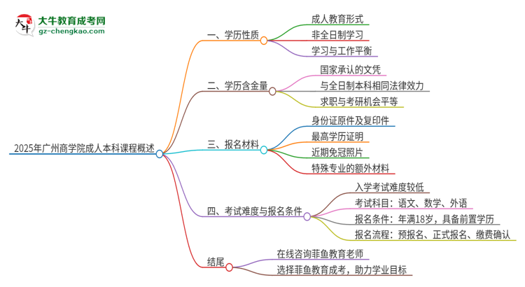 【圖文】2025年廣州商學(xué)院的成人本科課程屬于全日制嗎？