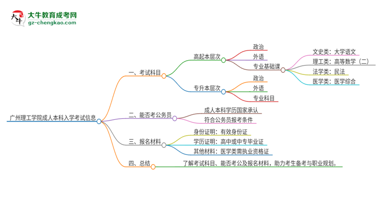 【詳解】廣州理工學(xué)院2025年成人本科入學(xué)考試科目有哪些？