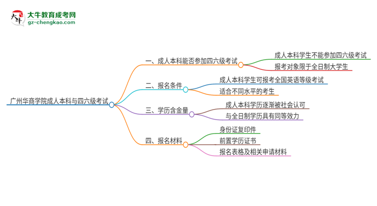 【圖文】廣州華商學(xué)院2025年成人本科學(xué)生能參加四六級考試嗎？