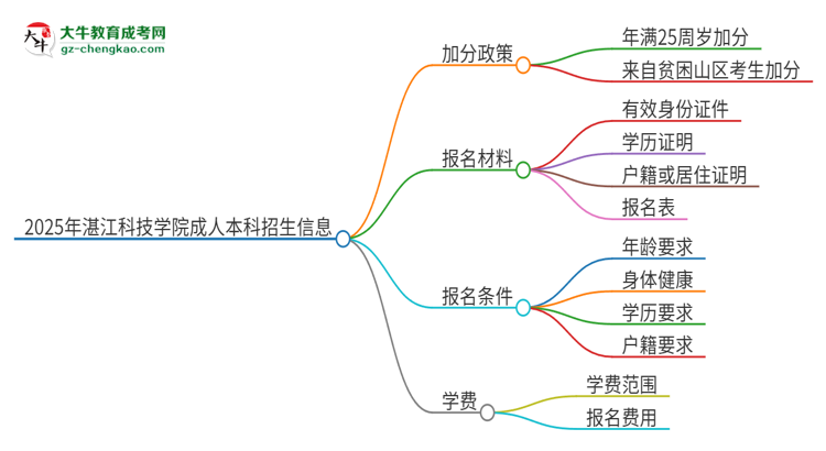 【圖文】2025年湛江科技學(xué)院成人本科加分政策及條件介紹