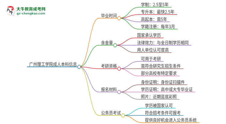 【圖文】廣州理工學(xué)院成人本科2025年需多長(zhǎng)時(shí)間完成學(xué)業(yè)并獲取證書？