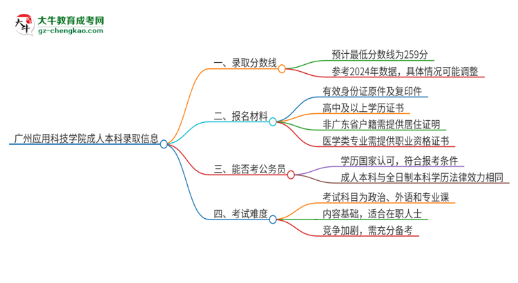 廣州應(yīng)用科技學(xué)院2025年成人本科錄取考試需要多少分？思維導(dǎo)圖