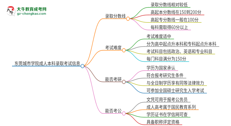 東莞城市學(xué)院2025年成人本科錄取考試需要多少分？思維導(dǎo)圖