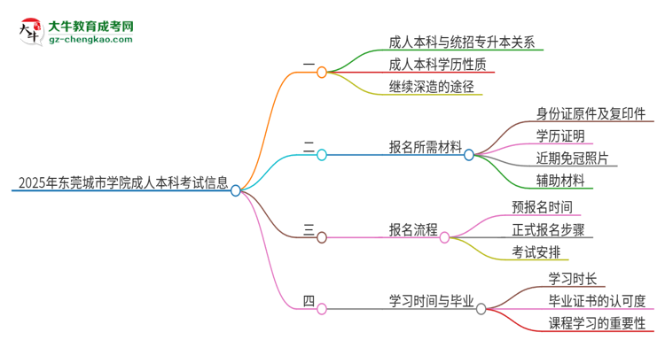 參加2025年東莞城市學(xué)院成人本科考試后還能報統(tǒng)招專升本嗎？思維導(dǎo)圖