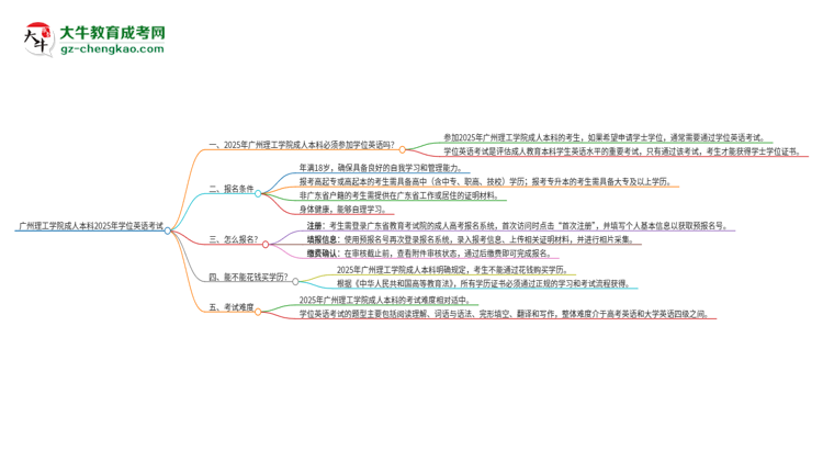 廣州理工學(xué)院成人本科2025年需要考學(xué)位英語嗎？思維導(dǎo)圖