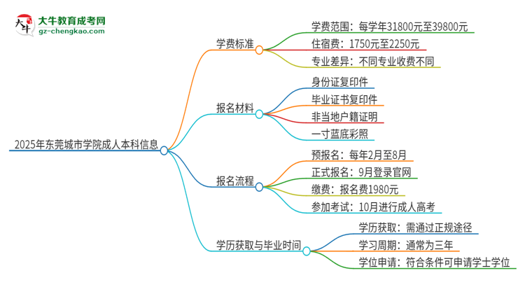 【揭秘】2025年東莞城市學(xué)院成人本科的學(xué)費(fèi)標(biāo)準(zhǔn)是多少？