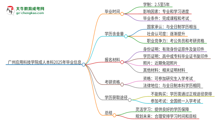 廣州應(yīng)用科技學(xué)院成人本科2025年需多長時間完成學(xué)業(yè)并獲取證書？思維導(dǎo)圖