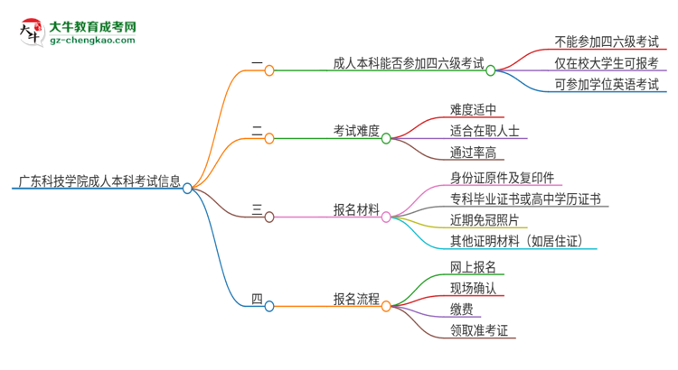 【圖文】廣東科技學(xué)院2025年成人本科學(xué)生能參加四六級考試嗎？