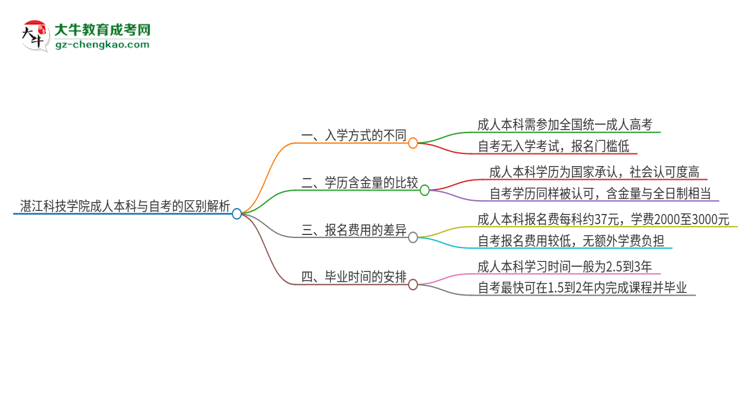 【圖解】湛江科技學(xué)院成人本科與自考的區(qū)別解析2025版