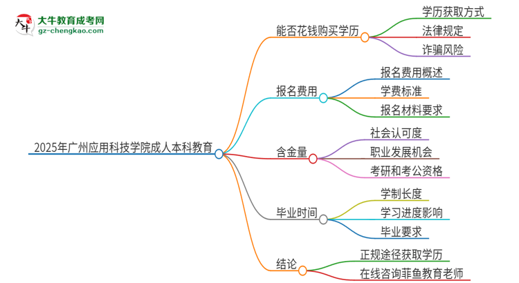 真的能買到2025年廣州應(yīng)用科技學(xué)院成人本科學(xué)歷嗎？思維導(dǎo)圖