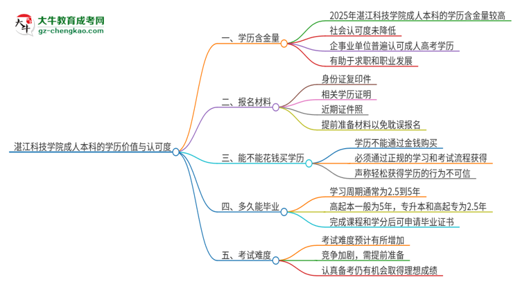 湛江科技學(xué)院2025年成人本科的學(xué)歷價(jià)值與認(rèn)可度如何？思維導(dǎo)圖