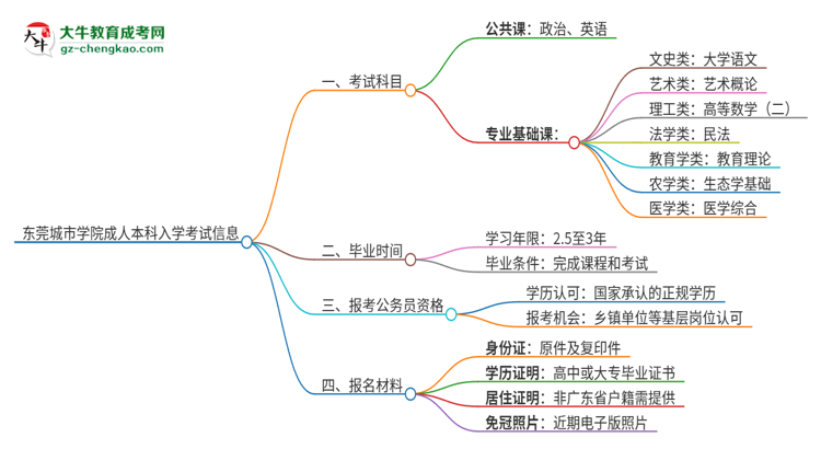 【詳解】東莞城市學(xué)院2025年成人本科入學(xué)考試科目有哪些？