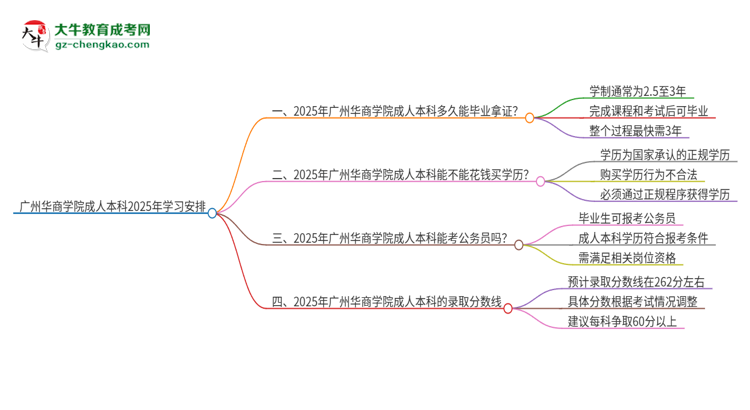 廣州華商學(xué)院成人本科2025年需多長(zhǎng)時(shí)間完成學(xué)業(yè)并獲取證書(shū)？思維導(dǎo)圖