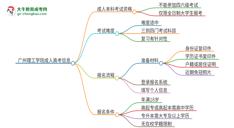 廣州理工學(xué)院2025年成人本科學(xué)生能參加四六級考試嗎？思維導(dǎo)圖