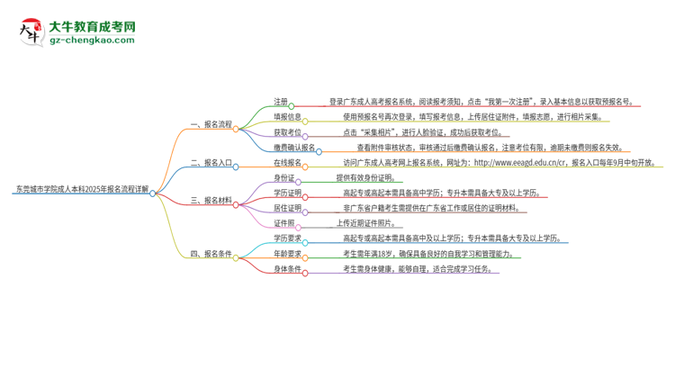 【保姆級】東莞城市學(xué)院成人本科2025年報名流程詳解