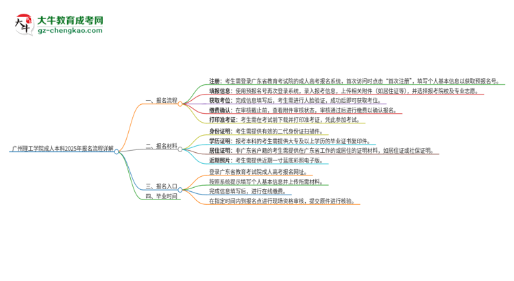 【保姆級】廣州理工學院成人本科2025年報名流程詳解