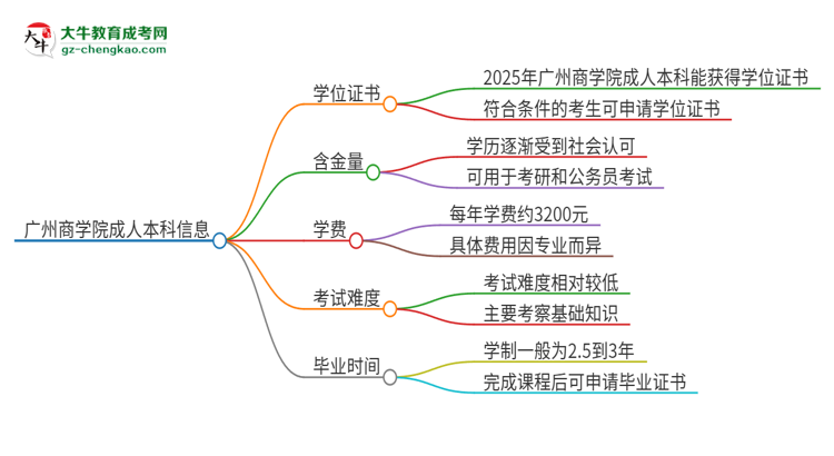 【圖文】廣州商學(xué)院2025年成人本科能否獲得學(xué)位證書？