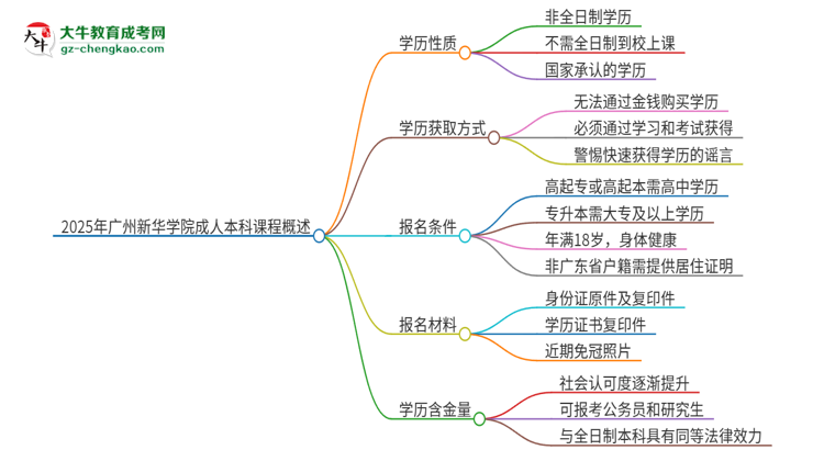 【重磅】2025年廣州新華學院的成人本科課程屬于全日制嗎？