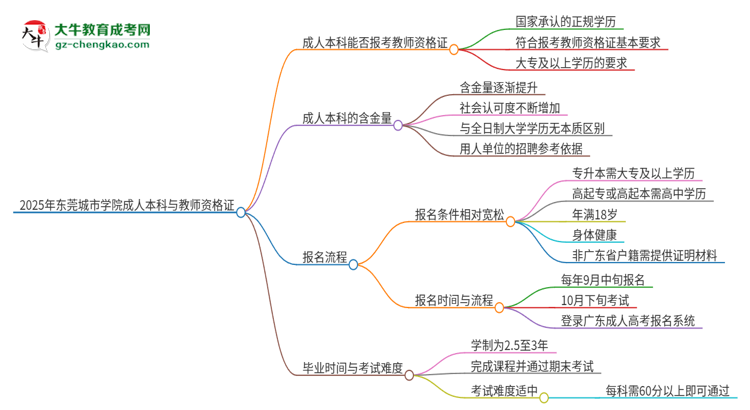 【圖文】2025年?yáng)|莞城市學(xué)院的成人本科是否符合教師資格證報(bào)考條件？