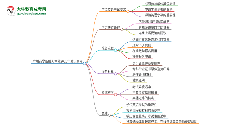 【圖文】廣州商學(xué)院成人本科2025年需要考學(xué)位英語(yǔ)嗎？