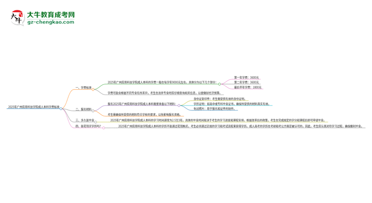 2025年廣州應(yīng)用科技學(xué)院成人本科的學(xué)費(fèi)標(biāo)準(zhǔn)是多少？思維導(dǎo)圖