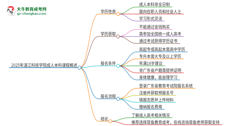 2025年湛江科技學(xué)院的成人本科課程屬于全日制嗎？思維導(dǎo)圖