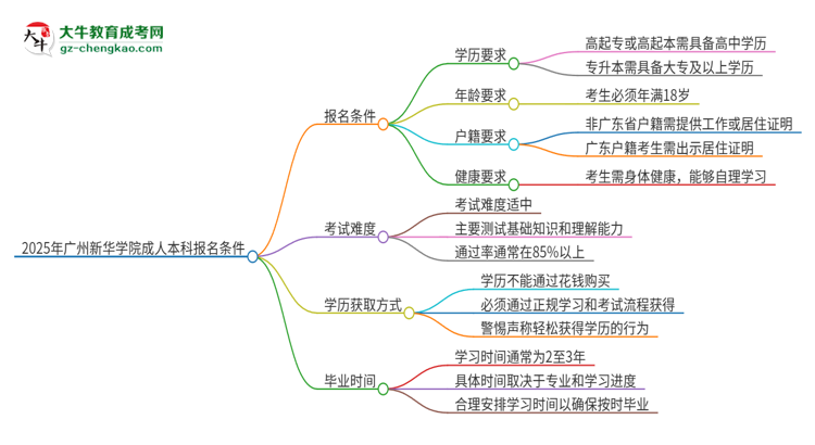 【重磅】2025年廣州新華學(xué)院成人本科報(bào)名需要滿(mǎn)足哪些限制條件？